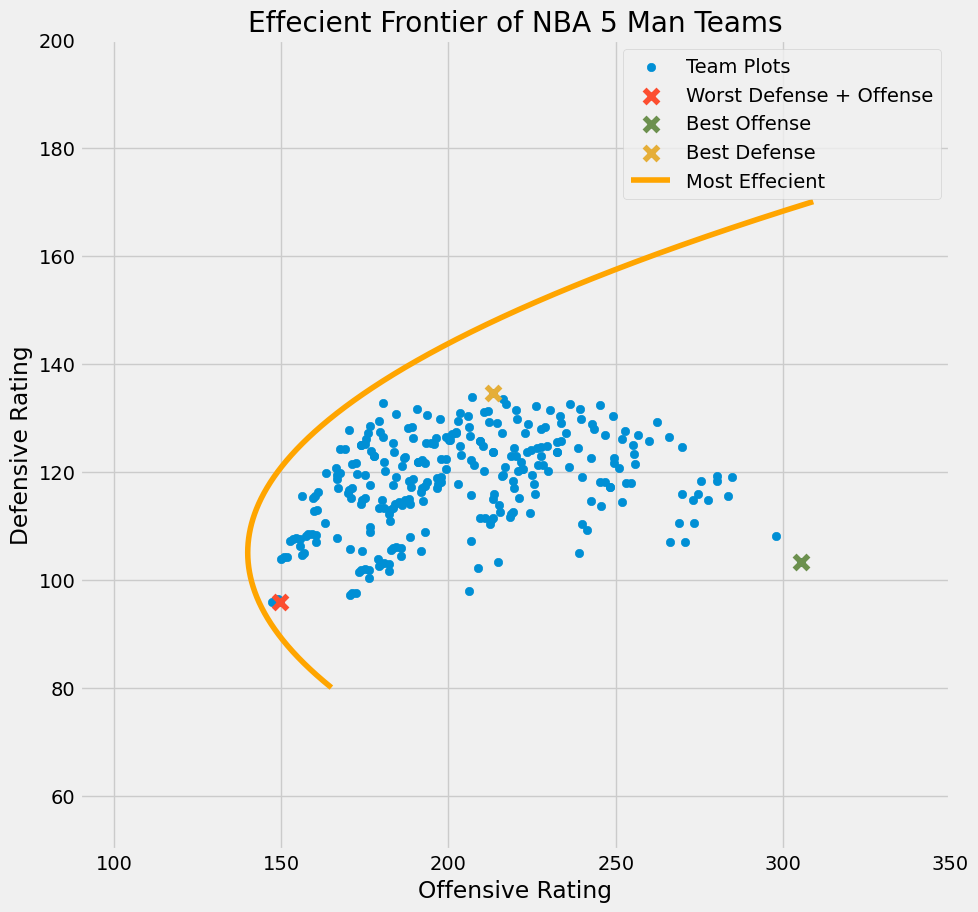 Efficient Frontier of NBA 5 Man Teams